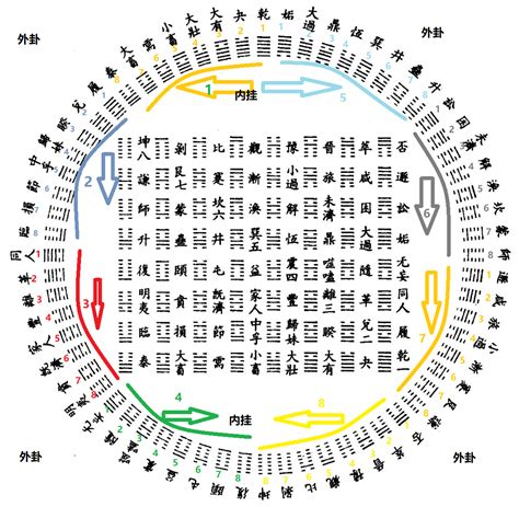 易經方圓圖|易经杂说,六十四卦的方圆图,南怀瑾